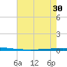 East Bank 1 tide chart for Monday, June 30, 2025