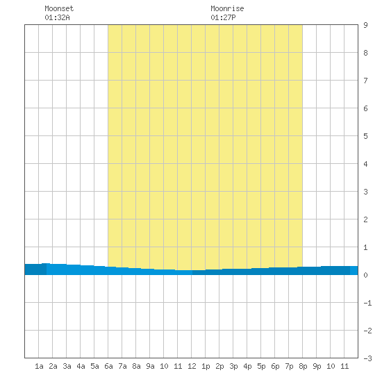 East Bank 1 tide chart for Tuesday, June 3, 2025