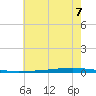 East Bank 1 tide chart for Saturday, June 7, 2025