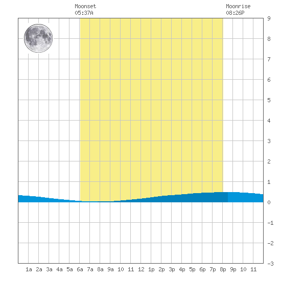 East Bank 1 tide chart for Thursday, July 10, 2025
