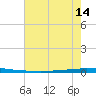 East Bank 1 tide chart for Monday, July 14, 2025