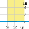 East Bank 1 tide chart for Wednesday, July 16, 2025