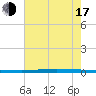East Bank 1 tide chart for Thursday, July 17, 2025