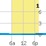 East Bank 1 tide chart for Tuesday, July 1, 2025