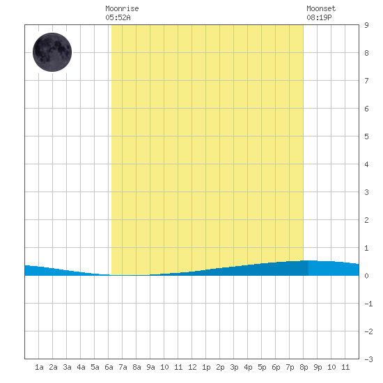 East Bank 1 tide chart for Thursday, July 24, 2025