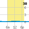 East Bank 1 tide chart for Wednesday, July 30, 2025