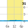 East Bank 1 tide chart for Thursday, July 31, 2025