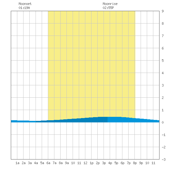 East Bank 1 tide chart for Friday, July 4, 2025