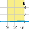East Bank 1 tide chart for Sunday, July 6, 2025