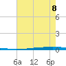 East Bank 1 tide chart for Tuesday, July 8, 2025