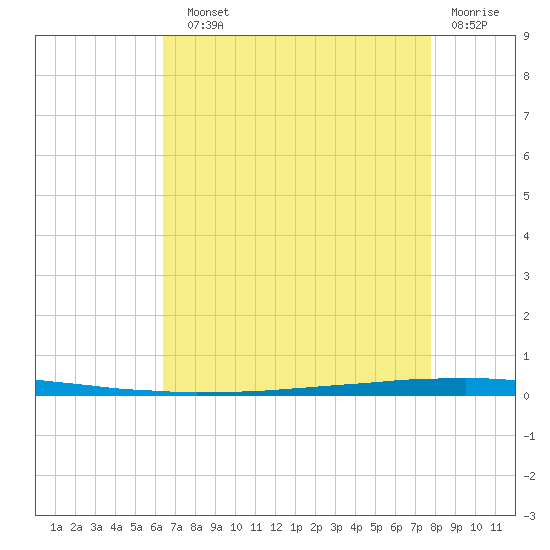 East Bank 1 tide chart for Sunday, August 10, 2025