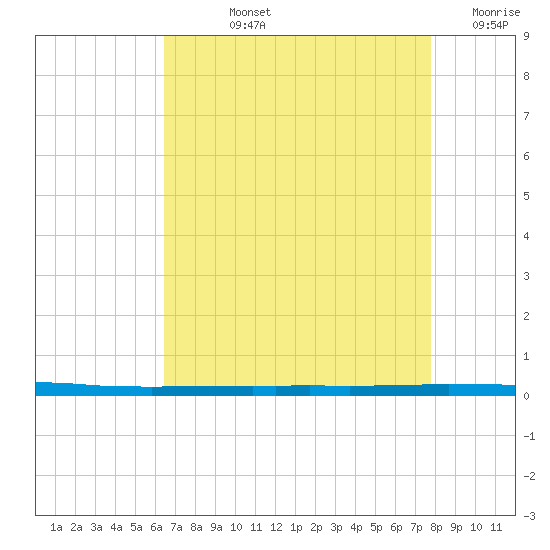 East Bank 1 tide chart for Tuesday, August 12, 2025