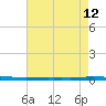 East Bank 1 tide chart for Tuesday, August 12, 2025