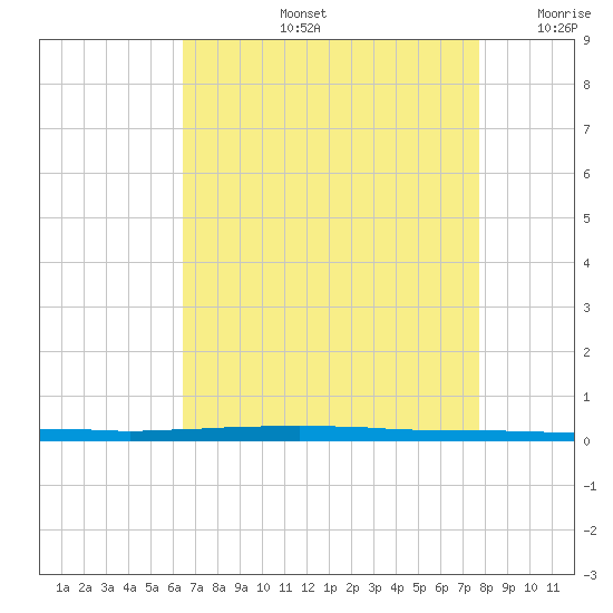 East Bank 1 tide chart for Wednesday, August 13, 2025