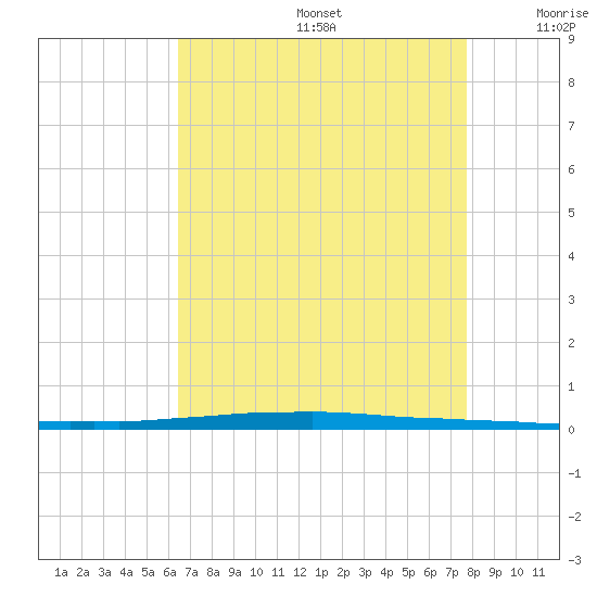 East Bank 1 tide chart for Thursday, August 14, 2025