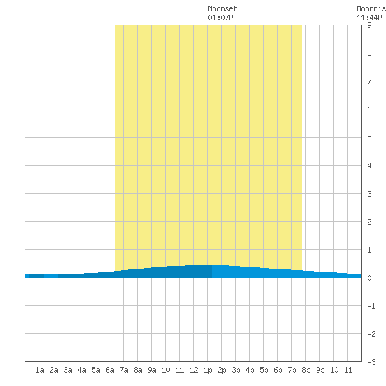 East Bank 1 tide chart for Friday, August 15, 2025