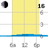 East Bank 1 tide chart for Saturday, August 16, 2025