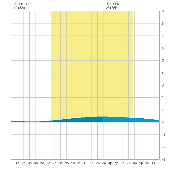 East Bank 1 tide chart for Sunday, August 17, 2025