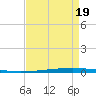 East Bank 1 tide chart for Tuesday, August 19, 2025