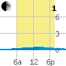 East Bank 1 tide chart for Friday, August 1, 2025