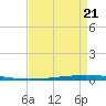 East Bank 1 tide chart for Thursday, August 21, 2025