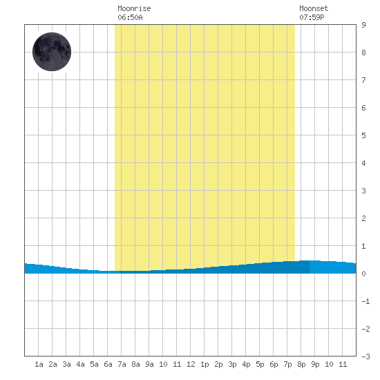 East Bank 1 tide chart for Saturday, August 23, 2025