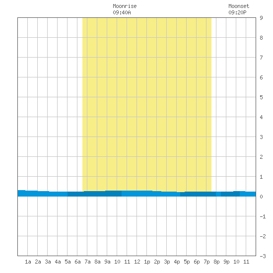 East Bank 1 tide chart for Tuesday, August 26, 2025