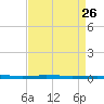 East Bank 1 tide chart for Tuesday, August 26, 2025