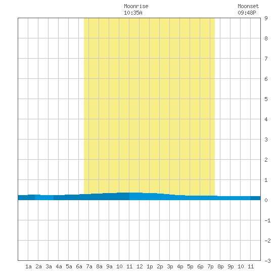 East Bank 1 tide chart for Wednesday, August 27, 2025