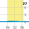 East Bank 1 tide chart for Wednesday, August 27, 2025