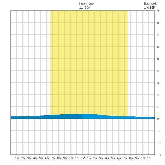 East Bank 1 tide chart for Thursday, August 28, 2025