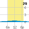 East Bank 1 tide chart for Friday, August 29, 2025