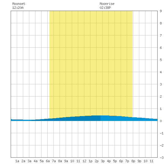East Bank 1 tide chart for Saturday, August 2, 2025