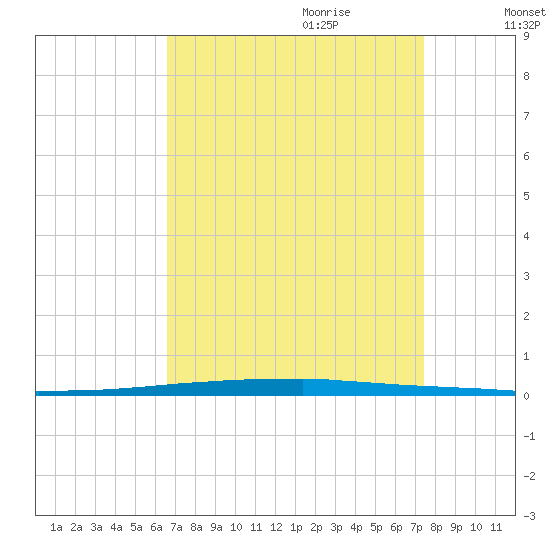 East Bank 1 tide chart for Saturday, August 30, 2025