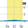 East Bank 1 tide chart for Saturday, August 30, 2025
