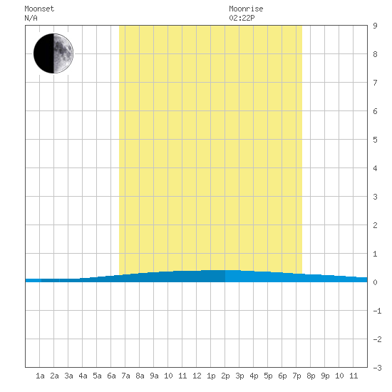 East Bank 1 tide chart for Sunday, August 31, 2025