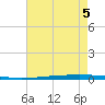 East Bank 1 tide chart for Tuesday, August 5, 2025