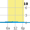 East Bank 1 tide chart for Wednesday, September 10, 2025