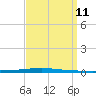 East Bank 1 tide chart for Thursday, September 11, 2025