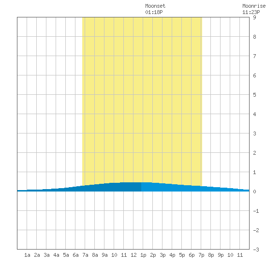 East Bank 1 tide chart for Saturday, September 13, 2025