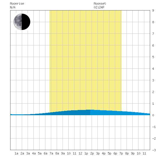 East Bank 1 tide chart for Sunday, September 14, 2025