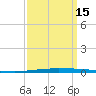 East Bank 1 tide chart for Monday, September 15, 2025