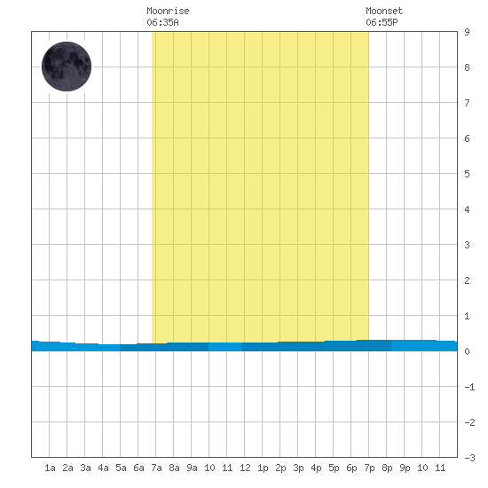 East Bank 1 tide chart for Sunday, September 21, 2025