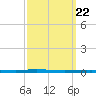 East Bank 1 tide chart for Monday, September 22, 2025