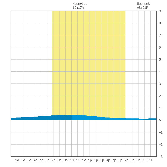 East Bank 1 tide chart for Thursday, September 25, 2025