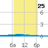 East Bank 1 tide chart for Thursday, September 25, 2025