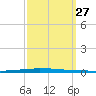 East Bank 1 tide chart for Saturday, September 27, 2025