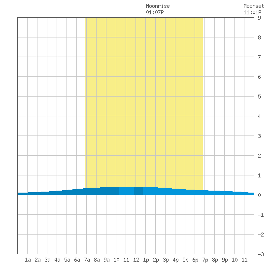 East Bank 1 tide chart for Sunday, September 28, 2025