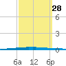 East Bank 1 tide chart for Sunday, September 28, 2025