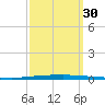 East Bank 1 tide chart for Tuesday, September 30, 2025
